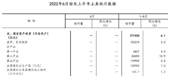 同比增長7.6%！國家統(tǒng)計局：上半年建筑業(yè)總產(chǎn)值128980億元